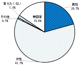 大学生アンケート回答者の性別