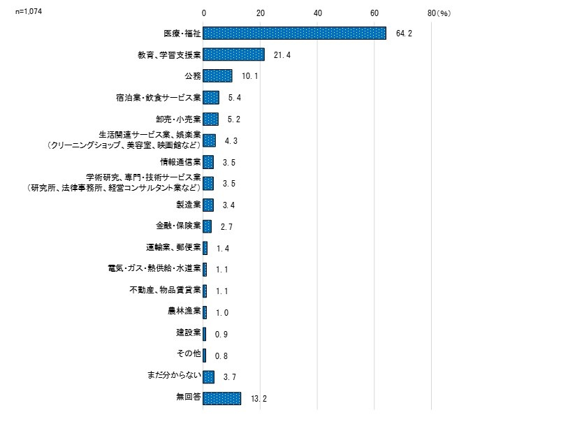 希望する業種（会社の種類）