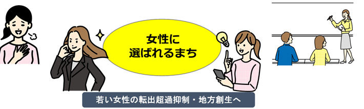 女性に選ばれるまち　若い女性の転出超過抑制・地方創生へ