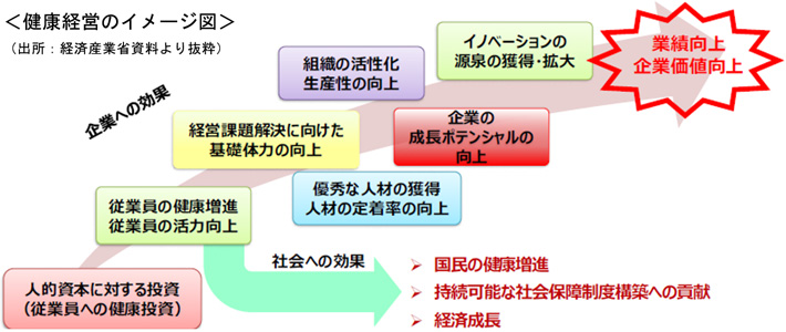 健康経営のイメージ図