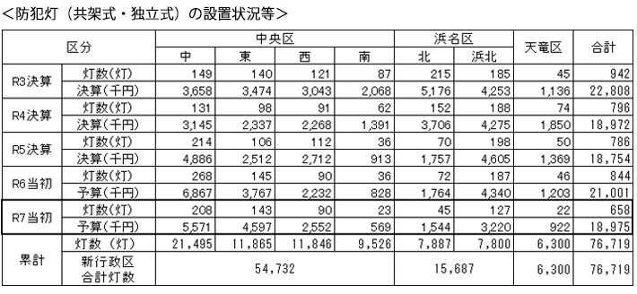 防犯灯（共架式・独立式）の設置状況等