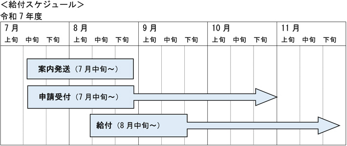 給付スケジュール