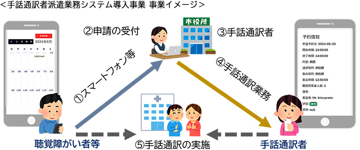 手話通訳者派遣業務システム導入事業 事業イメージ