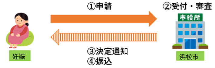妊婦支援給付金 給付の流れ