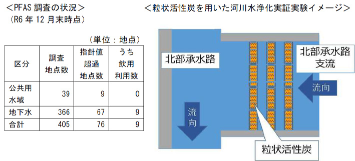 PFAS調査の状況　粒状活性炭を用いた河川水浄化実証実験イメージ