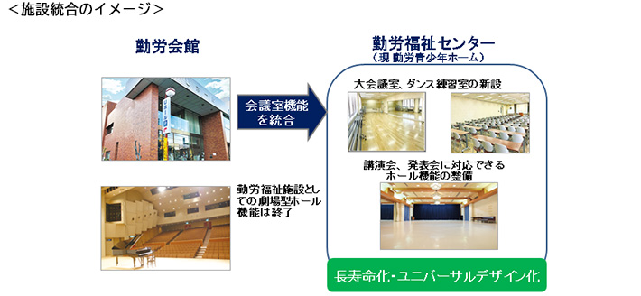 施設統合のイメージ