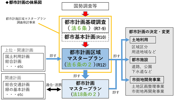 都市計画の体系図