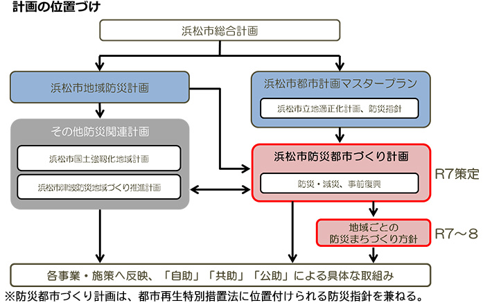 計画の位置づけ