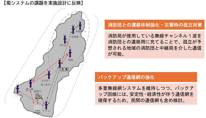 【現システムの課題を実施設計に反映】
