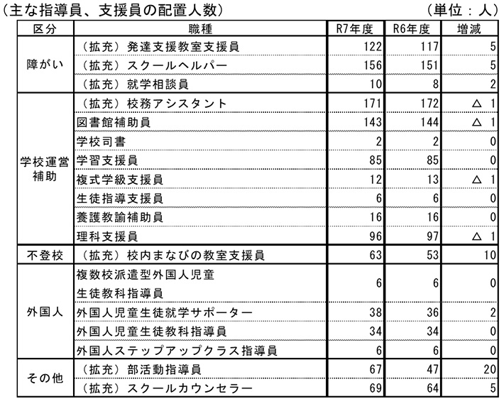 主な指導員、支援員の配置人数