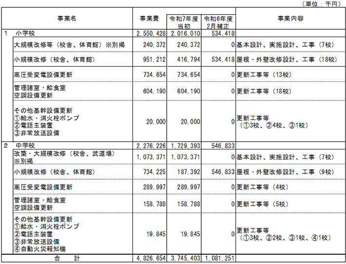 学校施設長寿命化事業一覧