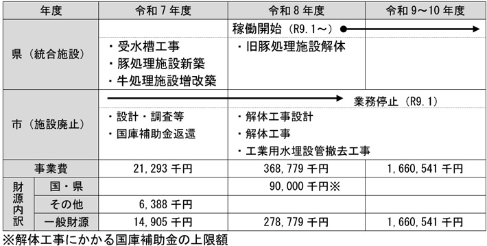 スケジュール（年度別事業費）