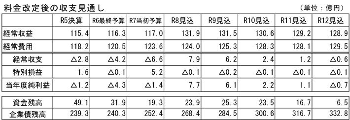 料金改定後の収支見通し