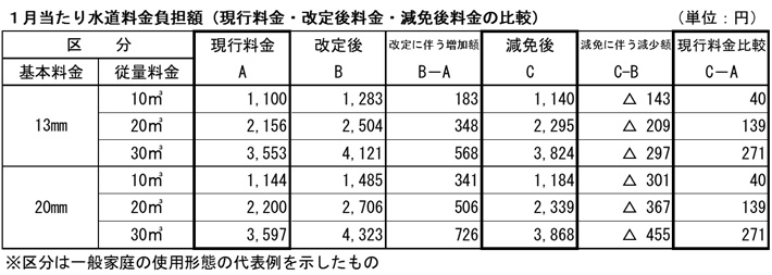 1月当たり水道料金負担額（現行料金・改定後料金・減免後料金の比較）