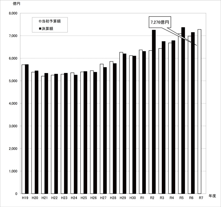 図：予算規模（全会計合計額）