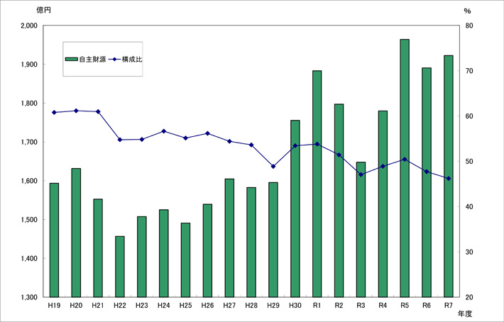図：歳入総額に占める自主財源の推移（一般会計）