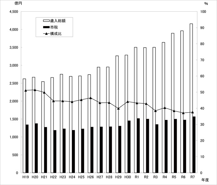 図：歳入総額に占める市税収入の推移（一般会計）
