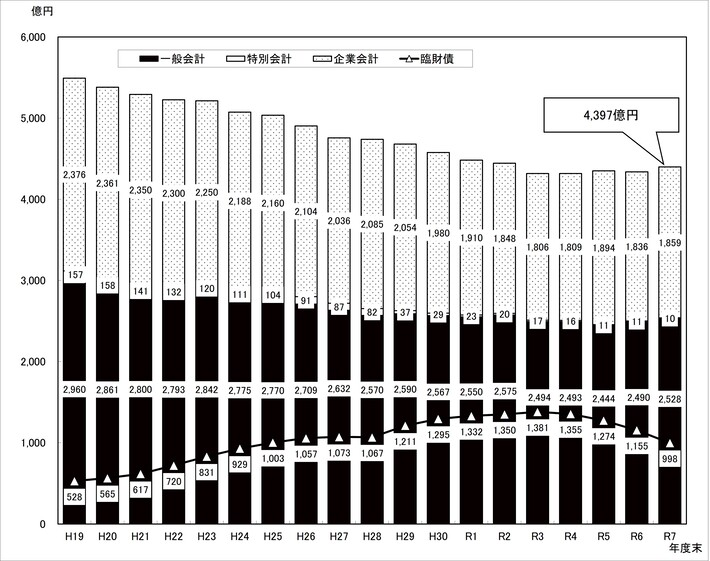 図：市債残高の推移（全会計合計額）