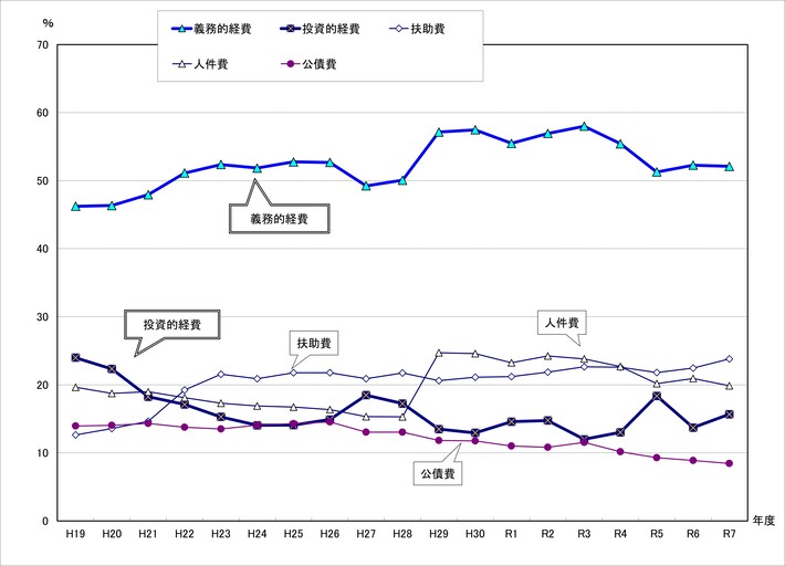 図：義務的経費と投資的経費の構成比の推移（一般会計）