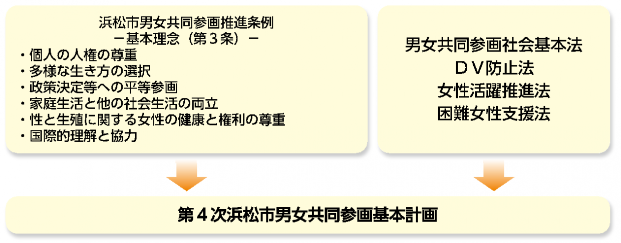 計画位置付けの根拠となる法律と条例の図