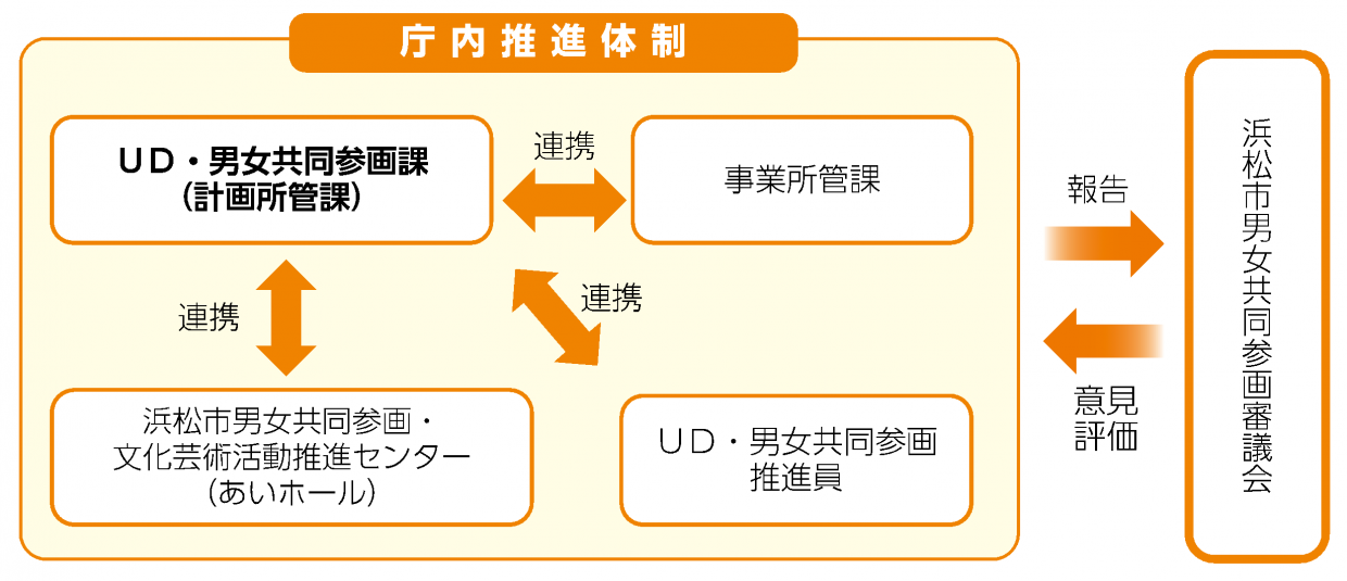 庁内推進体制の図