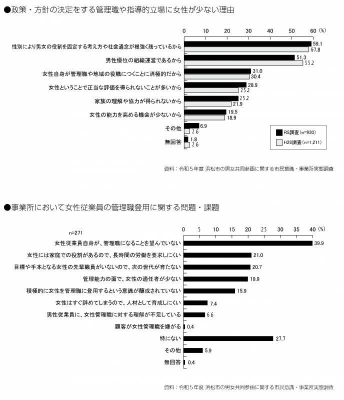 女性管理職に関するアンケート調査結果のグラフ