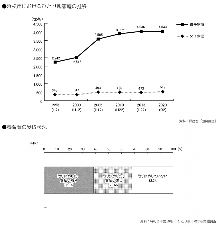 ひとり親家庭に関する調査結果のグラフ
