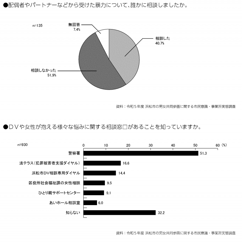 配偶者等からの暴力に関するアンケート調査結果のグラフ
