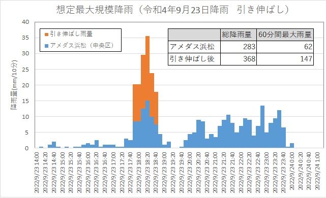 降雨波形（想定最大規模降雨）