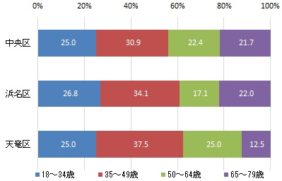 （グラフ）行政区別の世代構成比