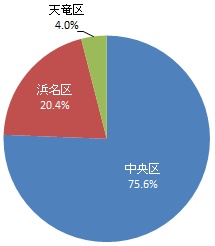 （グラフ）回答者の居住区