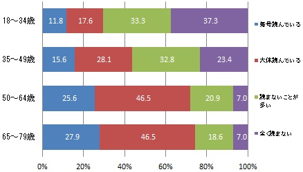 （世代別）広報はままつを読んでいるかどうか