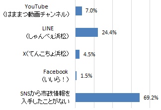 （グラフ）市政情報を入手したことがある浜松市公式SNS