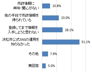 （グラフ）浜松市公式SNSを利用しない理由