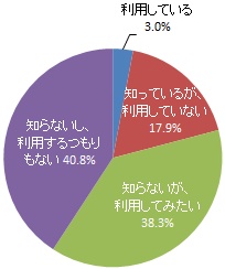 （グラフ）広報はままつ専用アプリ「広報プラスはままつ」の認知度