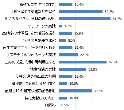 （グラフ）日ごろ実践している「デコ活アクション」