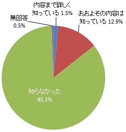 （グラフ）2025年4月からの新築住宅「省エネ基準適合」義務化の認知度