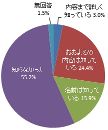 （グラフ）「クーリングシェルター」の認知度