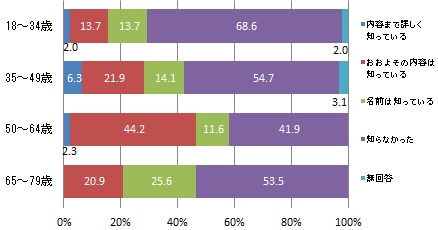 （世代別）「クーリングシェルター」の認知度