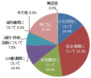（グラフ）消防に関して知りたい情報