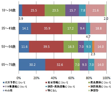 （世代別）消防に関して知りたい情報