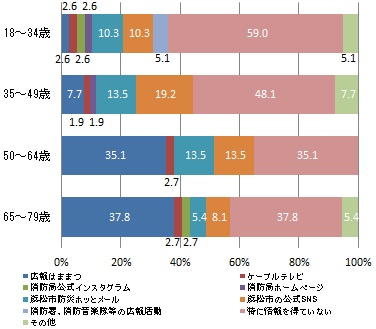 （世代別）消防に関する情報の入手先