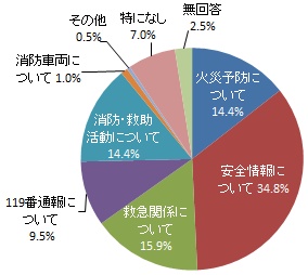 （グラフ）消防サービスで最も力を入れてほしい分野