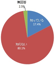 （グラフ）映像通報119の主な機能や使用目的の認知度