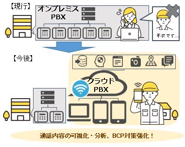 PBX導入のイメージ図