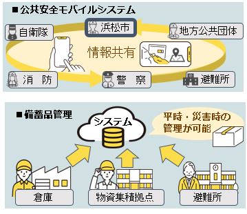 公共安全モバイルシステムと備蓄品管理のイメージ図