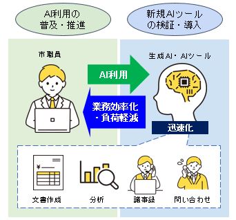 AI利用のイメージ図