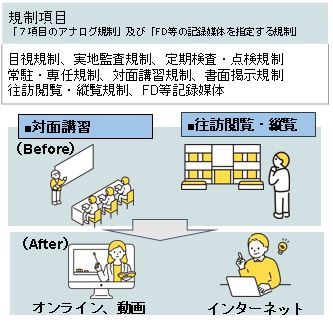 規制の改革イメージ図