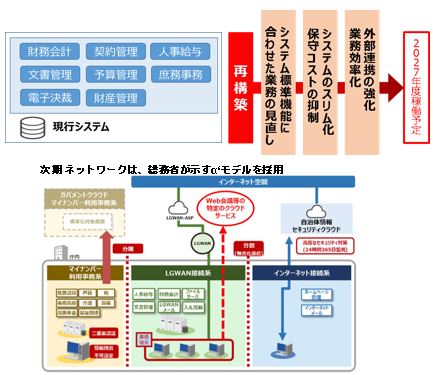 庁内システム再構築のイメージ図