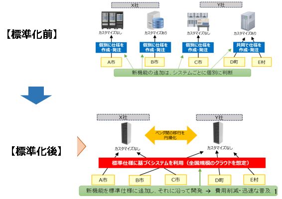 システム標準化のイメージ図